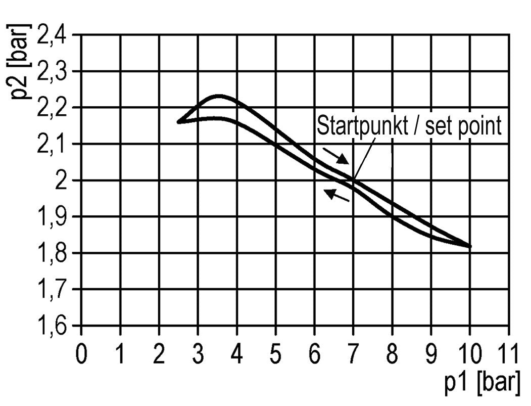 Régulateur de pression G1/4'' 330l/min 0.5-10.0bar/7-145psi Air Eau Laiton Standard 0