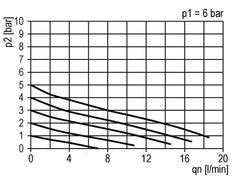 Régulateur de pression G1/4'' 330l/min 0.5-10.0bar/7-145psi Air Eau Laiton Standard 0