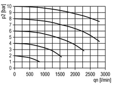 Vanne à démarrage progressif 3/8'' et 1/4'' 24VDC 1300l/min Futura 1
