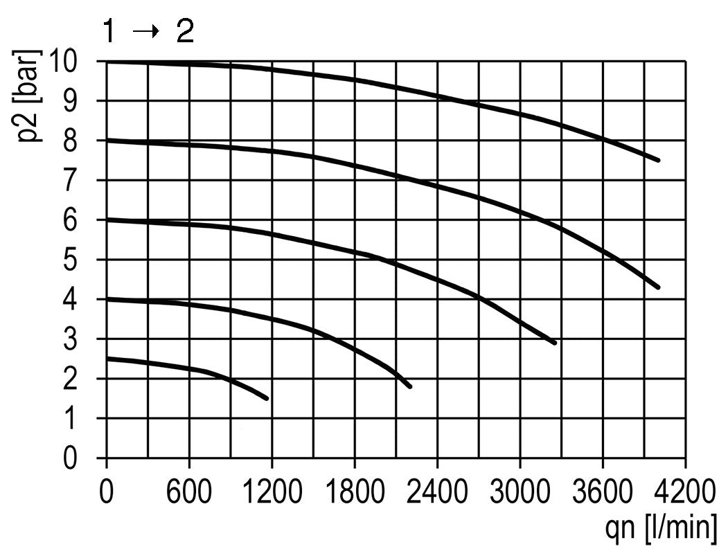 Soupape 3/2 G1/4 24VDC 2000 l/min Futura 0