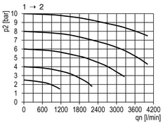 Soupape 3/2 G1/4 24VDC 2000 l/min Futura 0