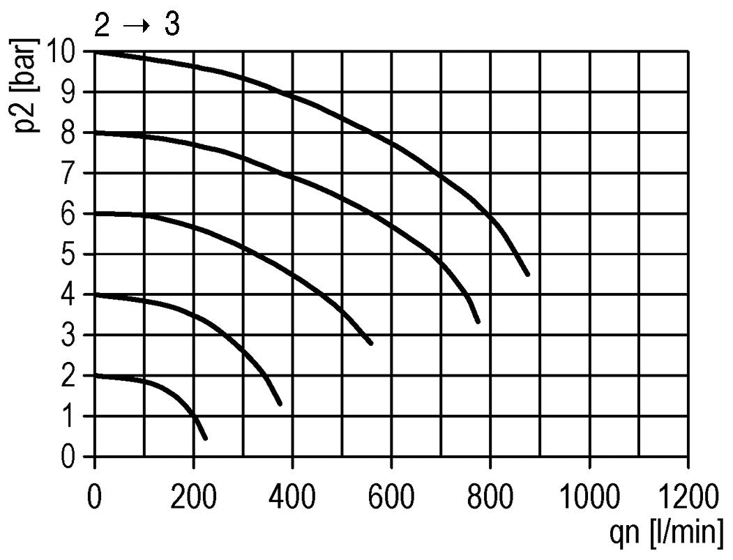 Vanne à bille 3/2 G1/4 2300 l/min Futura 0