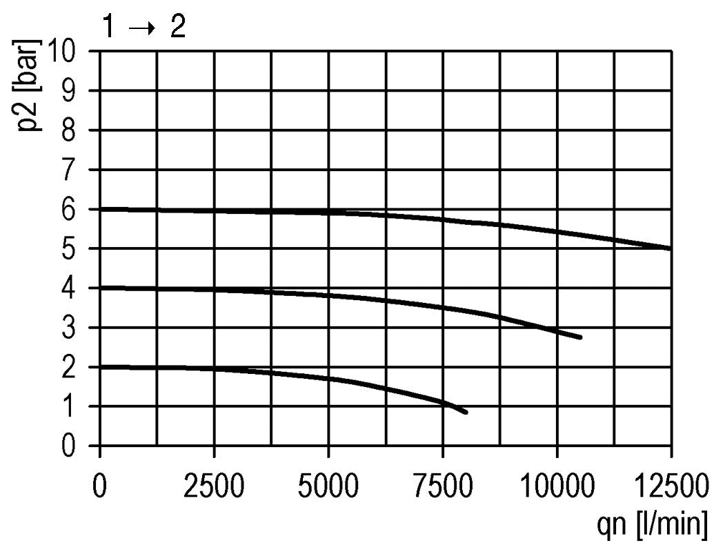 Vanne 3/2 G3/4 115VAC 12500 l/min Futura 4