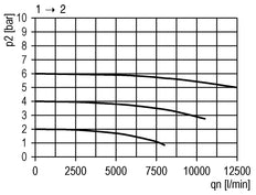 Vanne 3/2 G3/4 115VAC 12500 l/min Futura 4