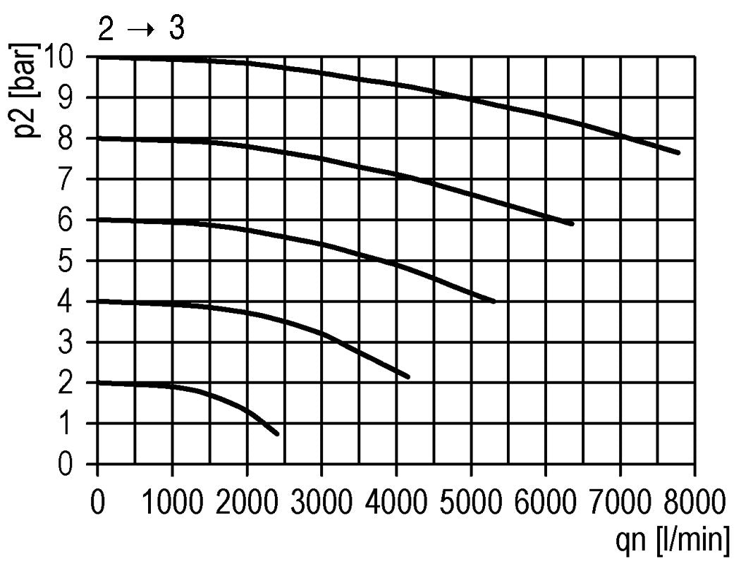 Vanne 3/2 G3/4 115VAC 12500 l/min Futura 4