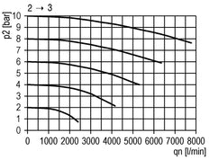 Vanne 3/2 G3/4 115VAC 12500 l/min Futura 4