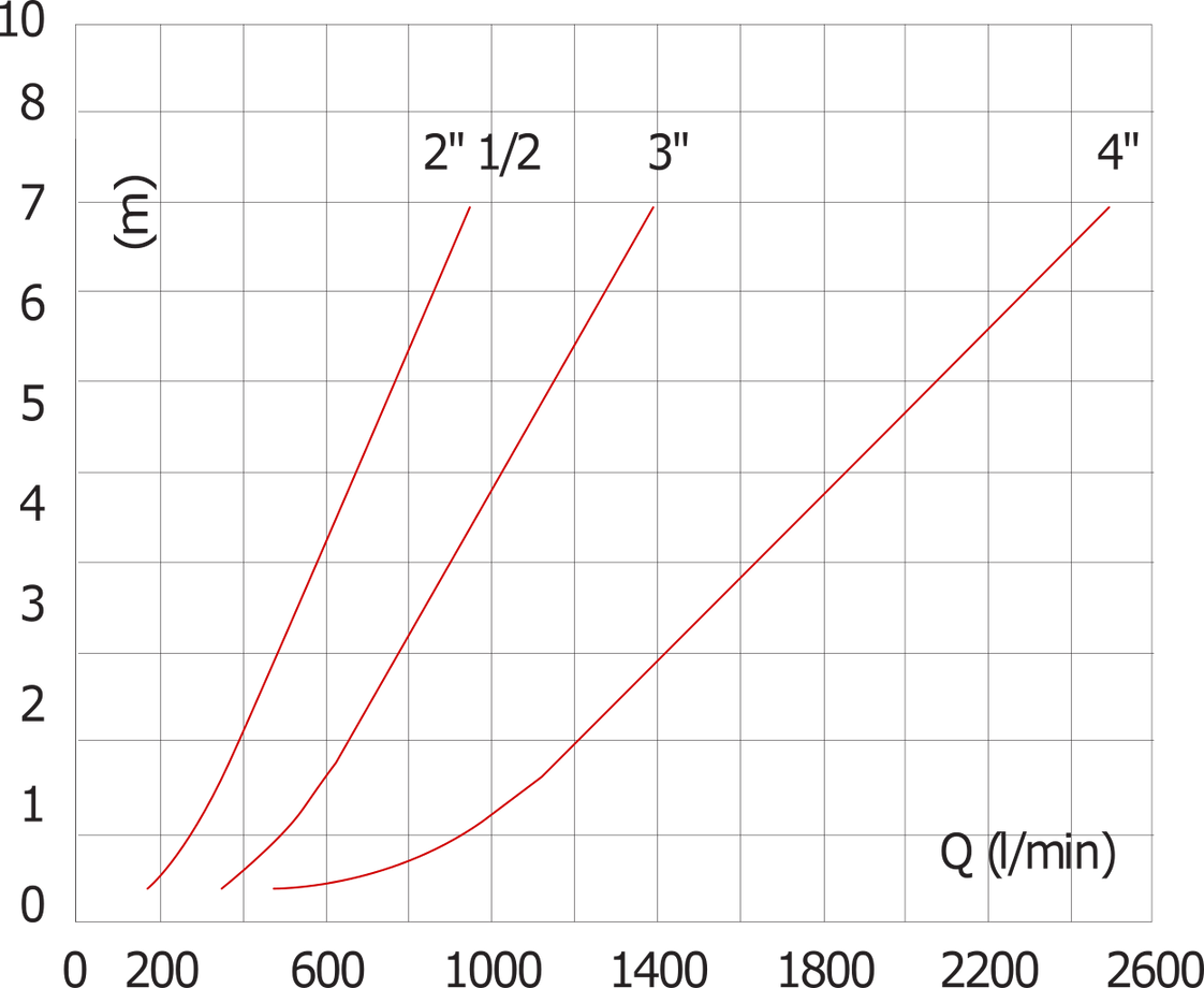 G3'' Acier Inoxydable 316 Clapet Anti Retour FKM 0.03-16bar (0.44-232psi) - NSF ANSI 61