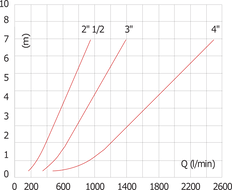G4'' Acier Inoxydable 316 Clapet Anti Retour EPDM 0.03-16bar (0.44-232psi) - WRAS