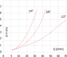 G1/4'' Acier Inoxydable 316 Clapet Anti Retour FKM 0.03-16bar (0.44-232psi) - NSF ANSI 61 - Goupille Renforcée [12 Pièces]