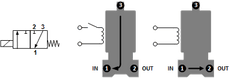 Electrovanne TW-DB 1/4'' 3/2 voies NO laiton FKM 0-2bar 12V DC