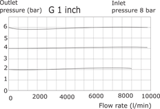 Régulateur de pression G1'' 9000l/min 0.0-11.0bar/0-160psi