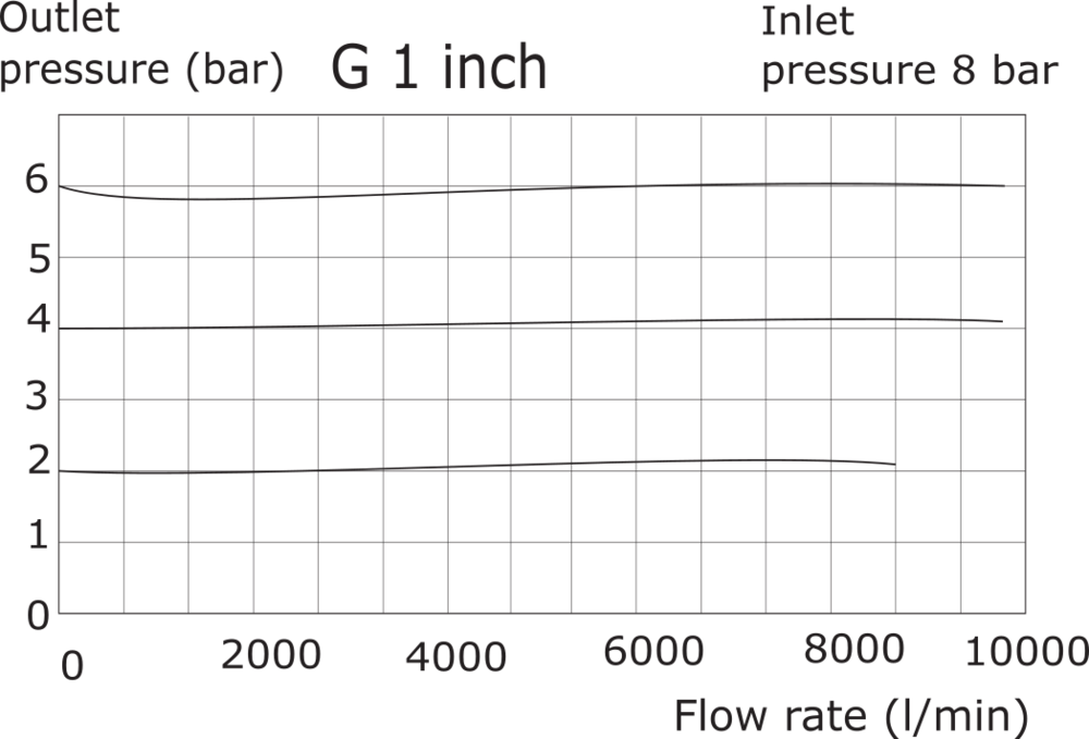 Régulateur de pression G1'' 9000l/min 0.0-3.0bar/0-44psi