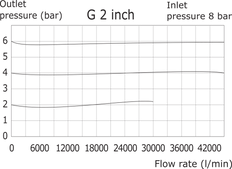 Régulateur de pression G2'' 24000l/min 0.0-11.0bar/0-160psi