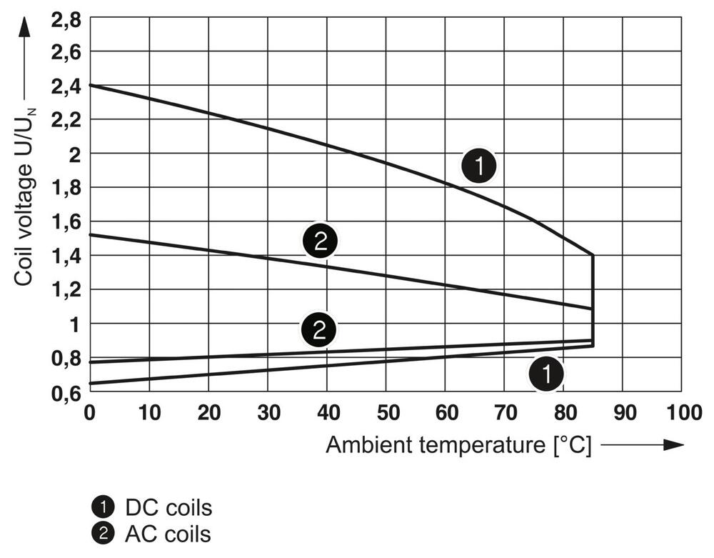 Phoenix Contact REL Relais auxiliaire - 2961312 [2 pièces]