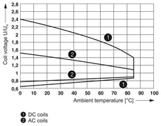 Phoenix Contact REL Relais auxiliaire - 2961312 [2 pièces]
