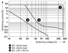 Phoenix Contact REL Relais auxiliaire - 2961312 [2 pièces]