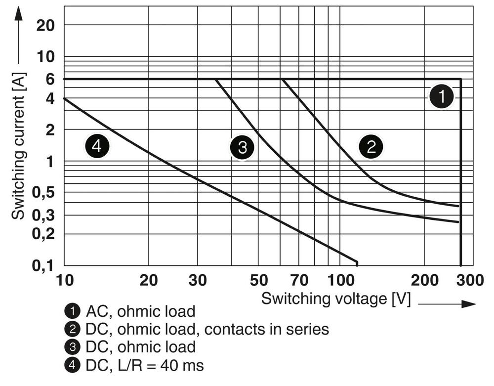 Phoenix Contact PLC Relais auxiliaire - 2967060