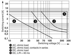 Phoenix Contact PLC Relais auxiliaire - 2967060