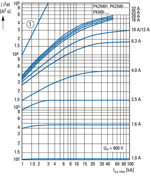 Disjoncteur De Circuit À 3 Pôles 6.3-10A PKZM0-10-T - 088916