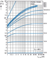 Disjoncteur De Circuit À 3 Pôles 6.3-10A PKZM0-10-T - 088916