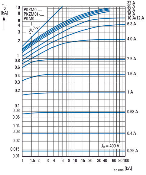 Disjoncteur De Circuit À 3 Pôles 6.3-10A PKZM0-10-T - 088916