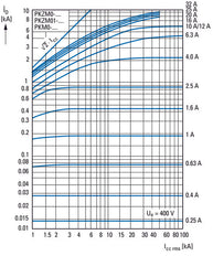 Disjoncteur De Circuit À 3 Pôles 6.3-10A PKZM0-10-T - 088916