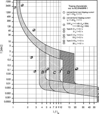 Eaton Faz 2A Disjoncteur Monopolaire B Courbe 15kA - 278523