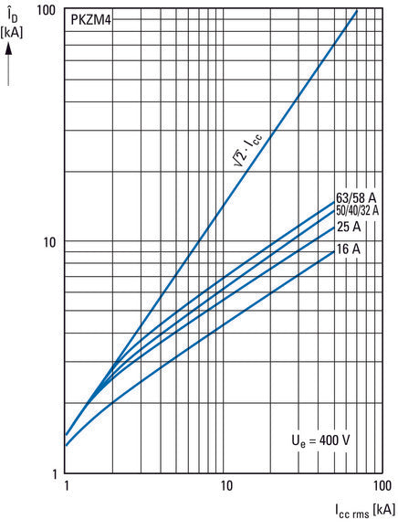 Eaton PKZM4-32 Disjoncteur De Protection De Moteur 24-32A - 222353