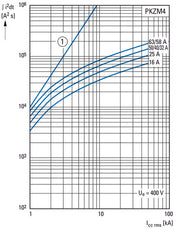 Eaton PKZM4-25 Disjoncteur De Protection De Moteur 16-25A - 222352
