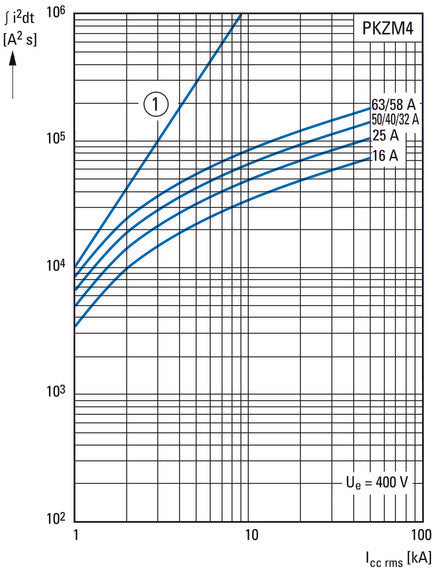 Eaton PKZM4-32 Disjoncteur De Protection De Moteur 24-32A - 222353