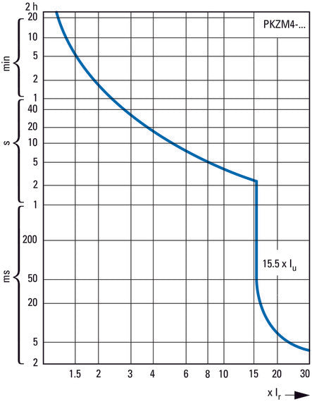 Eaton PKZM4-40 Disjoncteur De Protection De Moteur 32-40A - 222354