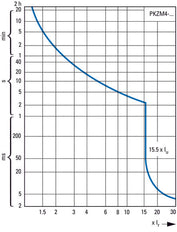 Eaton PKZM4-40 Disjoncteur De Protection De Moteur 32-40A - 222354