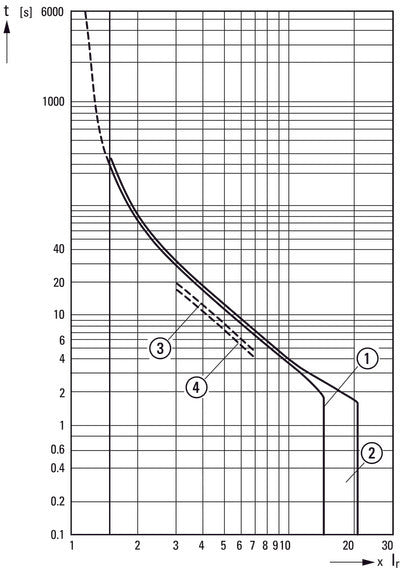 Eaton PKZM4-32 Disjoncteur De Protection De Moteur 24-32A - 222353