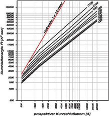 Eaton AZ-4-C125 Disjoncteur MCB 4 Pôles 125A - 211812