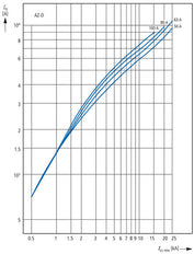 Eaton AZ-4-C125 Disjoncteur MCB 4 Pôles 125A - 211812