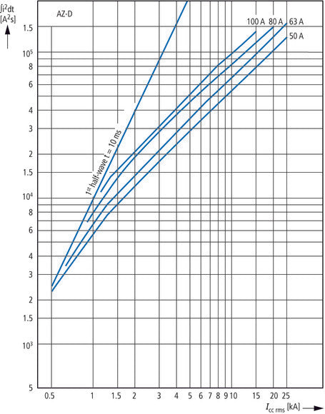 Eaton AZ-4-C125 Disjoncteur MCB 4 Pôles 125A - 211812