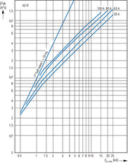 Eaton AZ-4-C125 Disjoncteur MCB 4 Pôles 125A - 211812