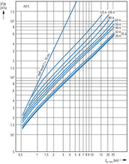 Eaton AZ-4-C125 Disjoncteur MCB 4 Pôles 125A - 211812