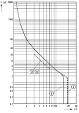Eaton PKZM4-40 Disjoncteur De Protection De Moteur 32-40A - 222354