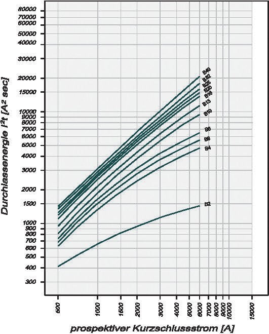Disjoncteur Combiné Rcd Mcb 32A 300mA Courbe B - 236729