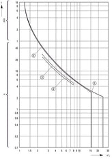 Eaton PKZM01 Disjoncteur De Protection De Moteur 0.63-1A - 286082