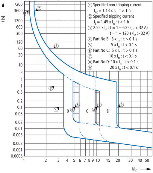 Eaton MRB6 RCBO 16A 100mA 3P+N B-Caractéristique 6kA - 120654