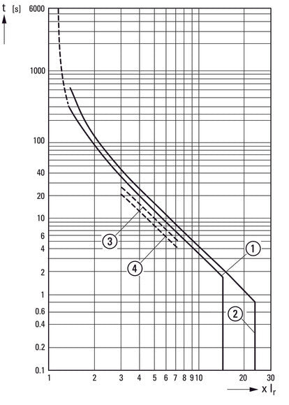 Eaton PKZM4-25 Disjoncteur De Protection De Moteur 16-25A - 222352