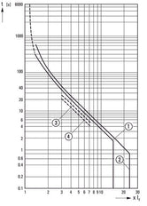 Eaton PKZM4-25 Disjoncteur De Protection De Moteur 16-25A - 222352