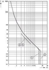 Disjoncteur De Protection De Moteur Eaton PKZM4-63 55-65A - 222413