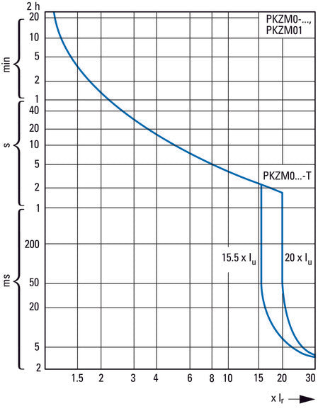 Disjoncteur De Circuit À 3 Pôles 6.3-10A PKZM0-10-T - 088916