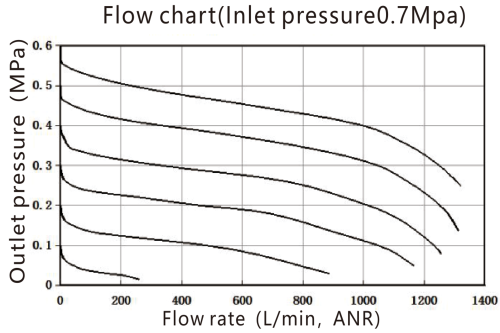 Régulateur de pression G1/4'' 900l/min 0.5-9.0bar/7-130psi EMC 2A