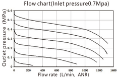 Régulateur de pression G1/4'' 900l/min 0.5-9.0bar/7-130psi EMC 2A