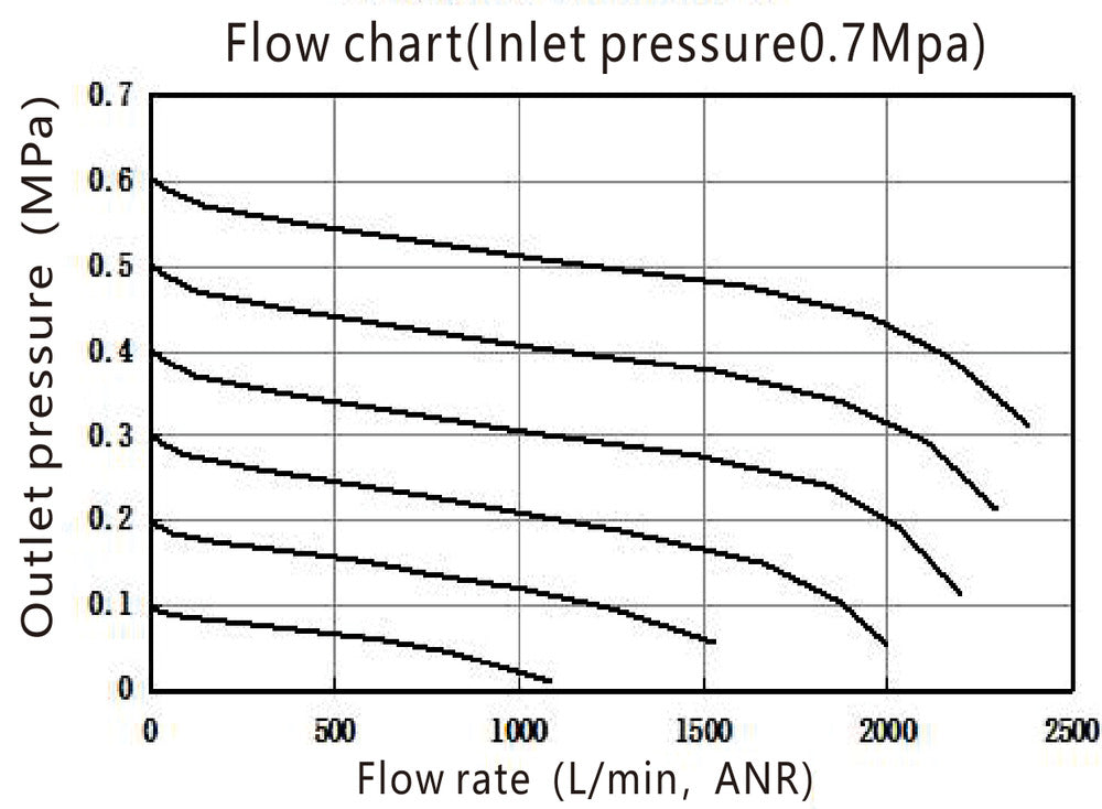 FRL G3/8'' 1800l/min 0.5-9.0bar/7-130psi Semi-Auto Plastique à Double Paroi EMC 3A