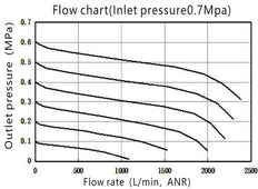 FRL G3/8'' 1800l/min 0.5-9.0bar/7-130psi Semi-Auto Plastique à Double Paroi EMC 3A